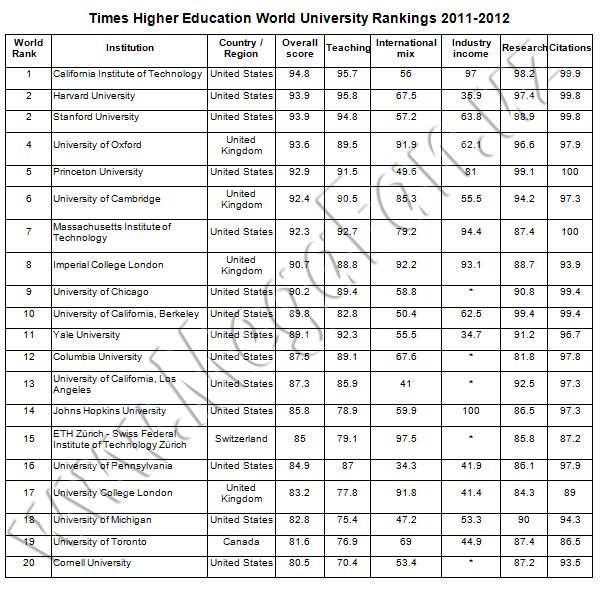 Dunyodagi eng nufuzli 400 ta universitet, The Times – 2011